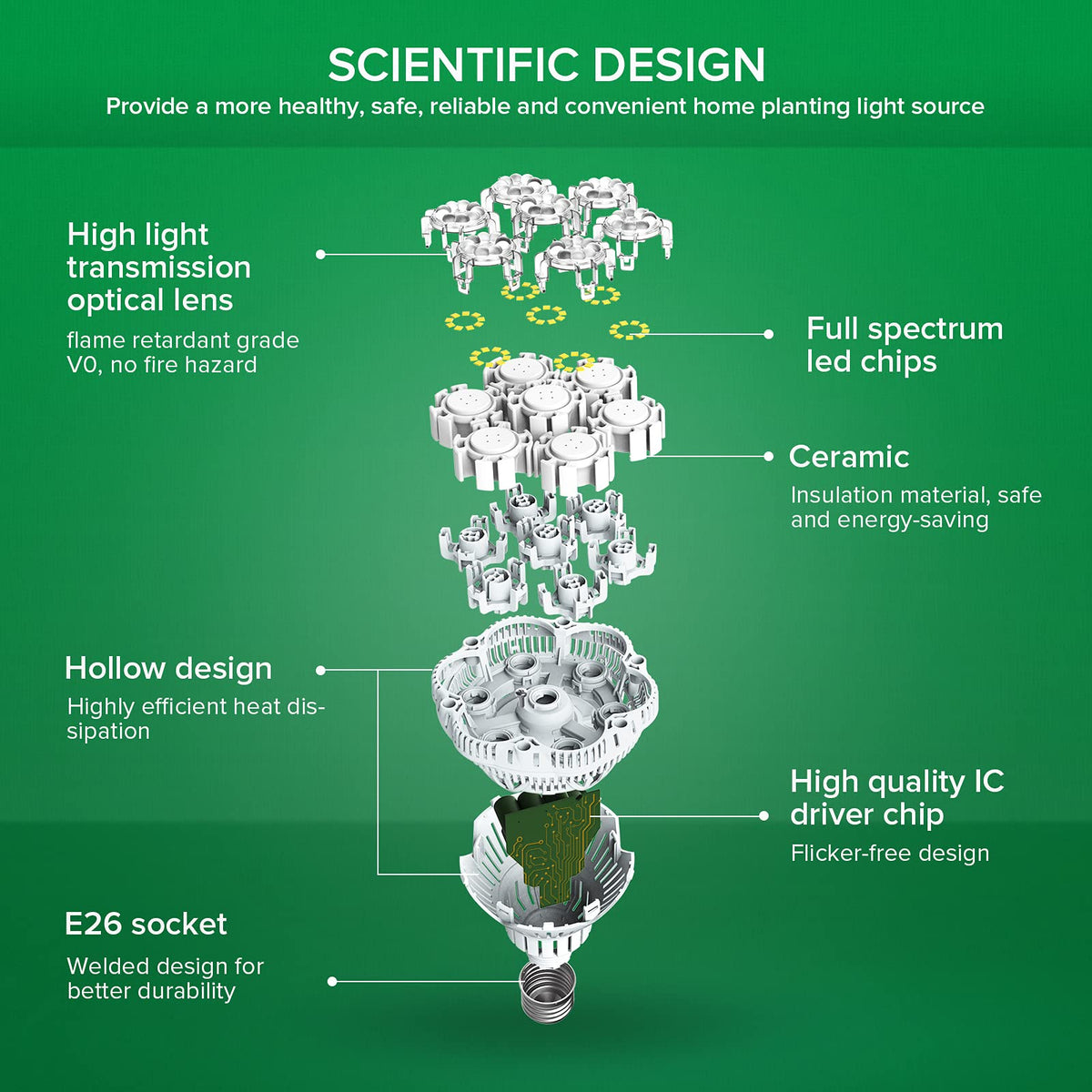 SANSI ceramic shell with flame-retardant design boosts safety in grows.