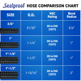 Sealproof kinkproof PVC tubing ready for flexible pond connections.