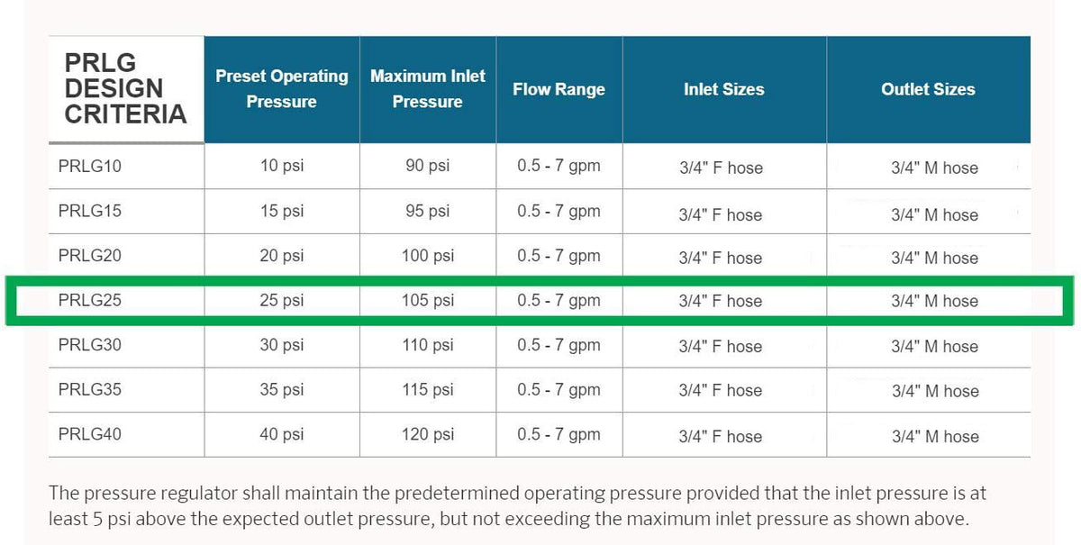 Senninger pressure regulator 25 PSI installed above ground emphasizes corrosion-resistant thermoplastic construction.