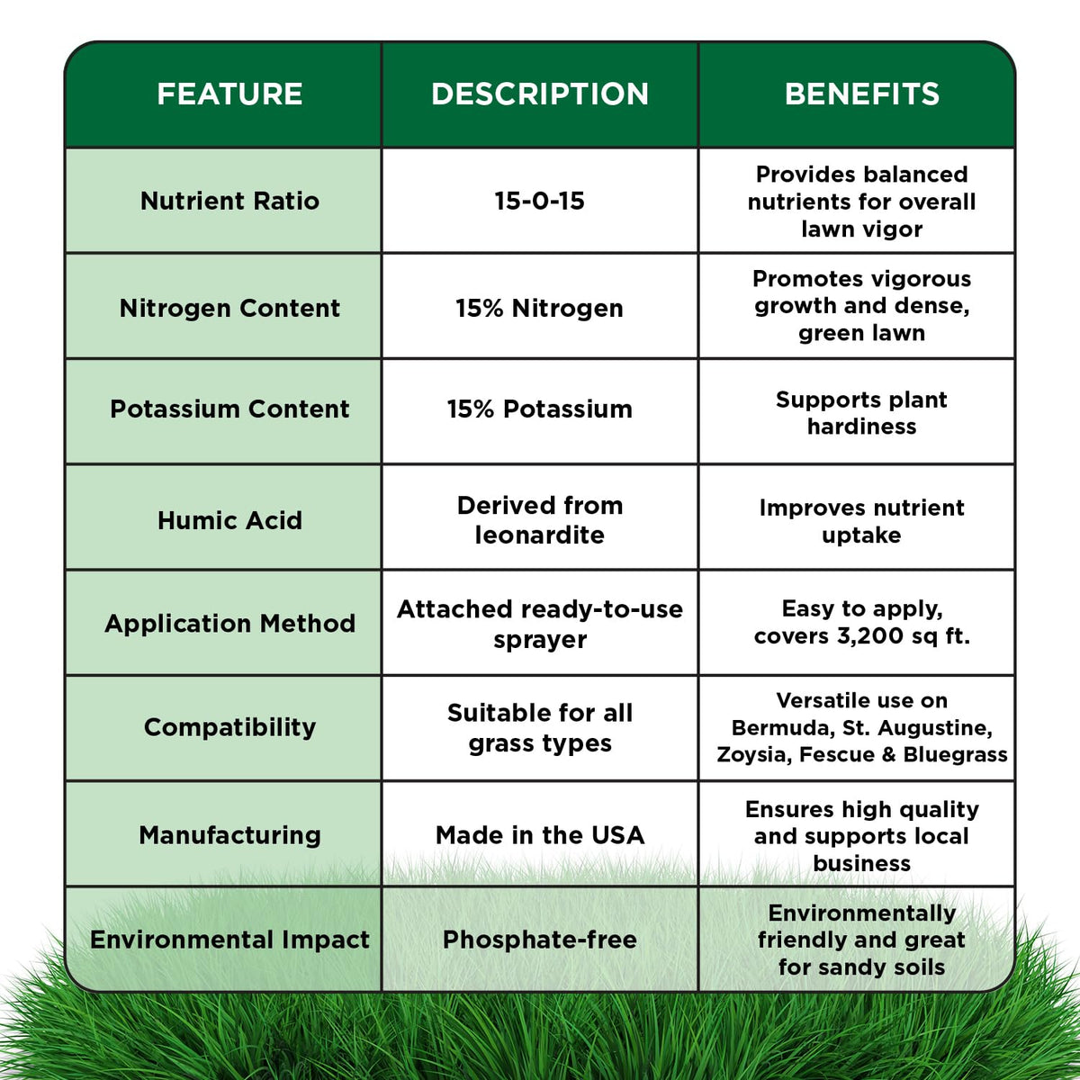 Simple Lawn Solutions 15-0-15 covers up to 3,200 square feet.