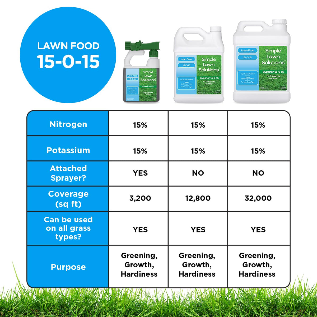 Simple Lawn Solutions 15-0-15 promotes dense, healthy growth.