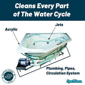 SpaKleen formula reaches internal plumbing and pump lines for deep cleaning.