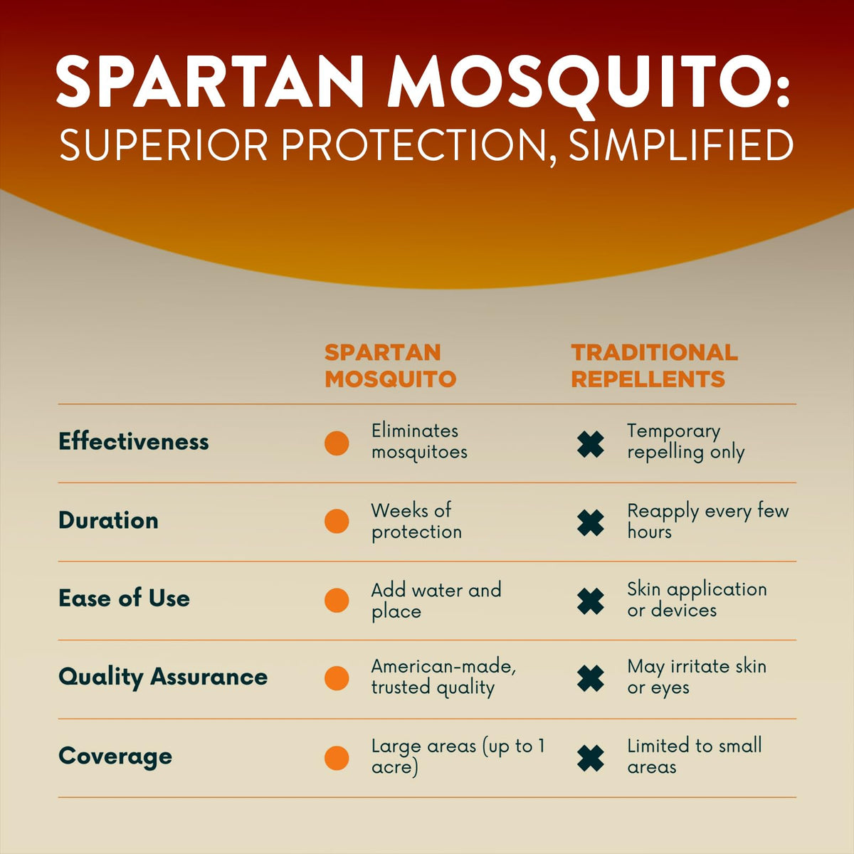 Spartan Mosquito Pro Tech proudly made in the USA for reliable quality.