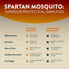 Spartan Mosquito Pro Tech proudly made in the USA for reliable quality.