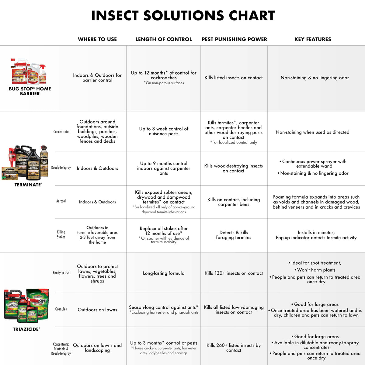 Spectracide 96410 Termite Killer logo close-up for quick recognition in outdoor pest control.