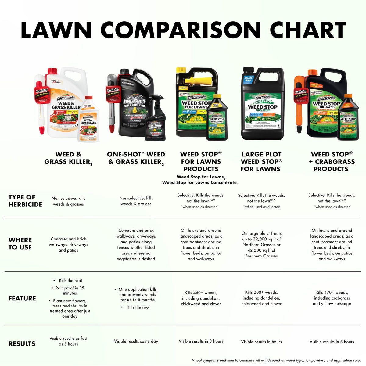 Lawn after treatment showing weed reduction with Spectracide Large Plot Weed Stop