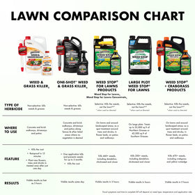 Lawn after treatment showing weed reduction with Spectracide Large Plot Weed Stop