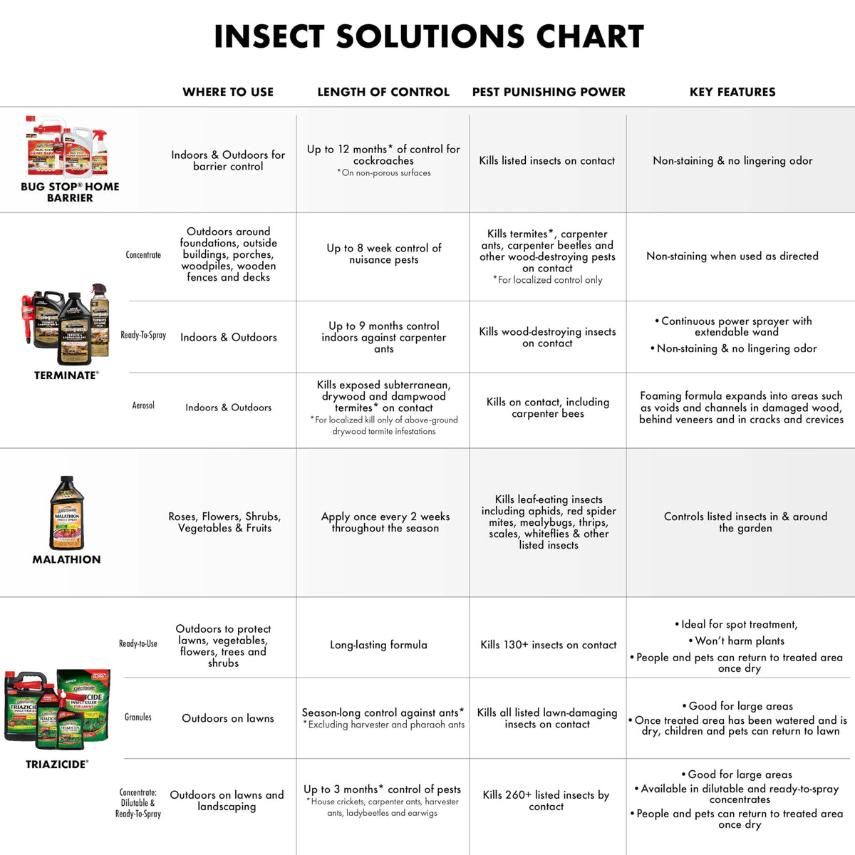 Spectracide Malathion Insect Spray used on ornamentals to maintain shrub health