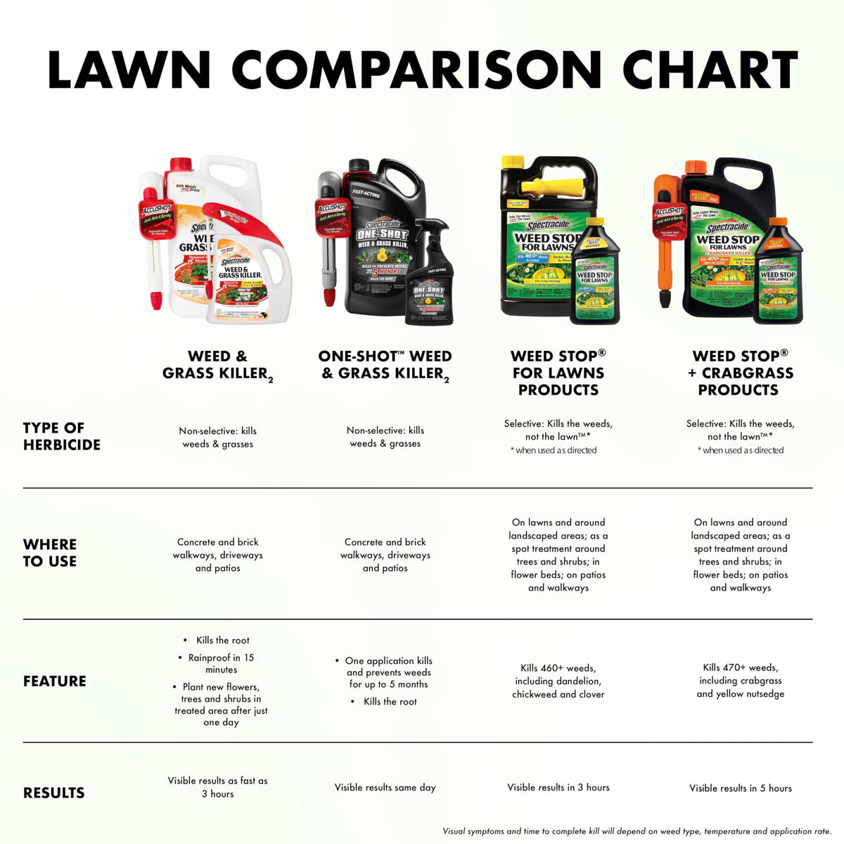Spectracide Weed Killer Concentrate is rainfast after 15 minutes for reliable performance.