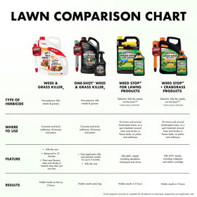 Spectracide Weed Killer Concentrate is rainfast after 15 minutes for reliable performance.