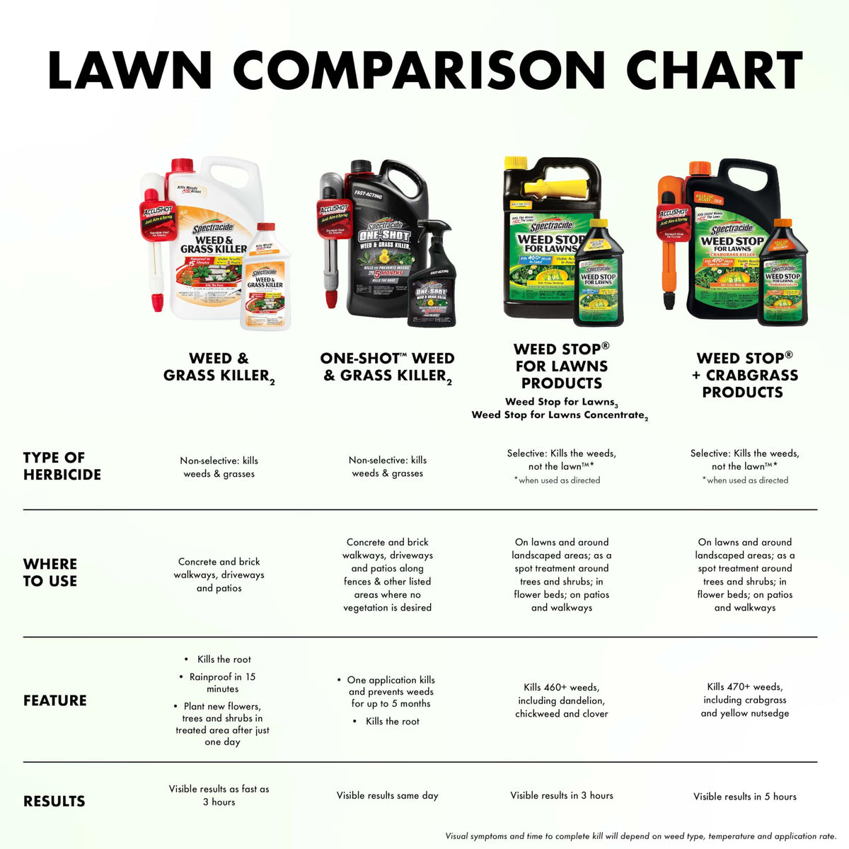 Label coverage guidance for Spectracide Weed Stop for Lawns