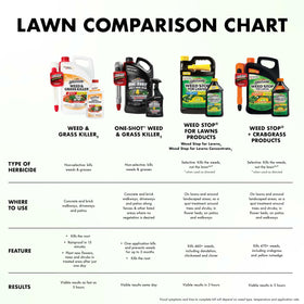 Label coverage guidance for Spectracide Weed Stop for Lawns