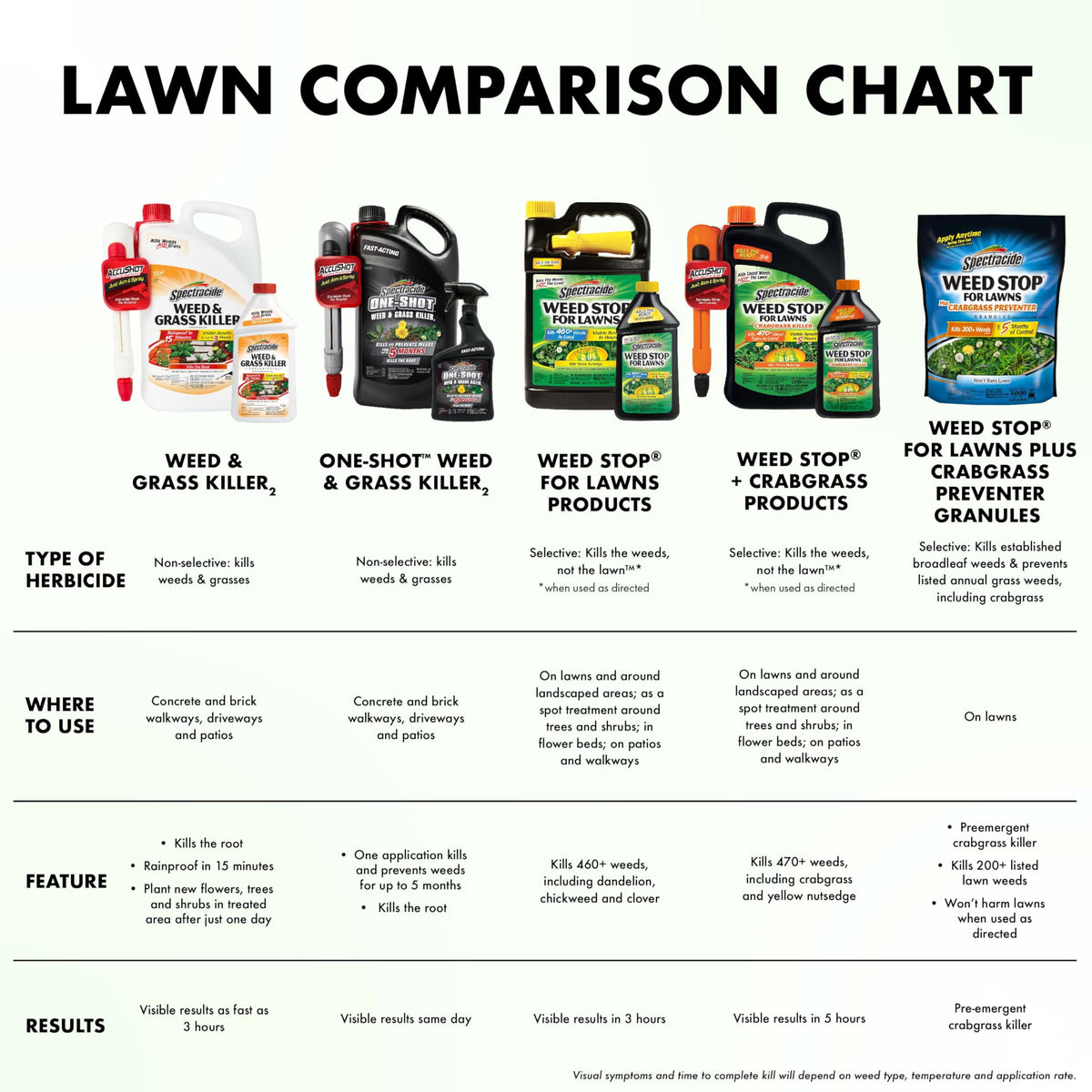 Bag of Spectracide Weed Stop for Lawns covering up to 3,000 square feet.