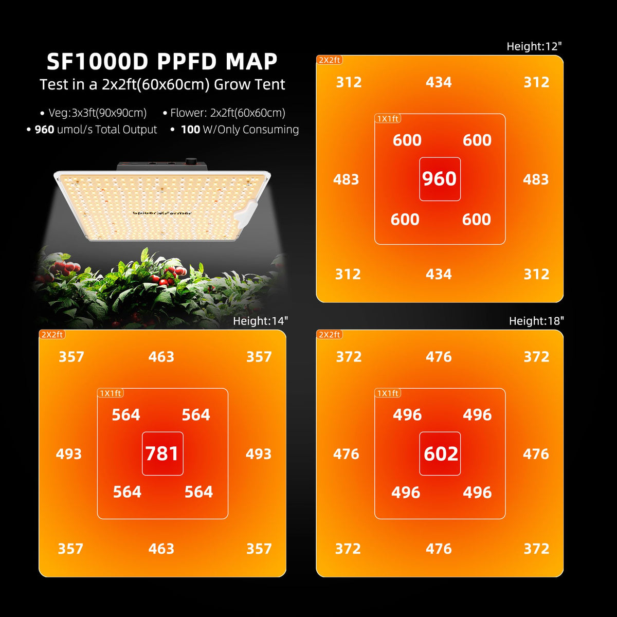 SF1000D over a 3x3 ft vegetative area promotes robust seedling growth.