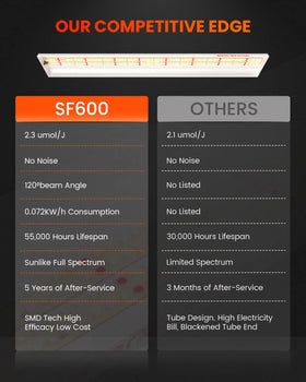 Spider Farmer SF600 plug-and-play design enables quick installation without ballast changes.