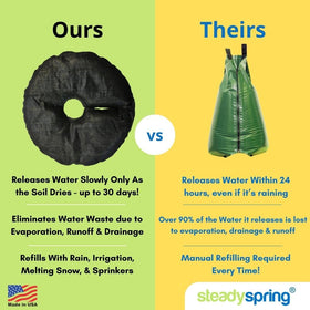 SteadySpring weed barrier top reduces surrounding water competition.