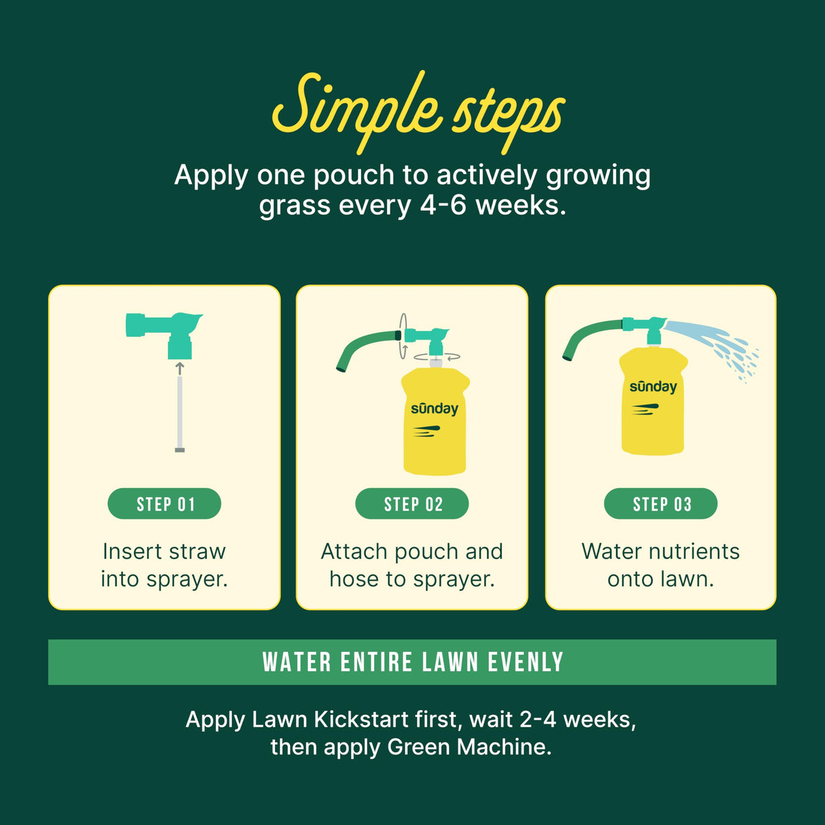 SUNDAY Lawn Kickstart formula supports lush green turf through heat stress