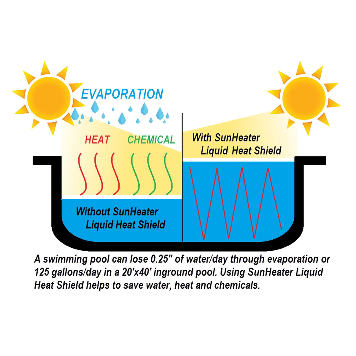 SunHeater Liquid Heat Shield application demonstrates simple dosing for pool protection