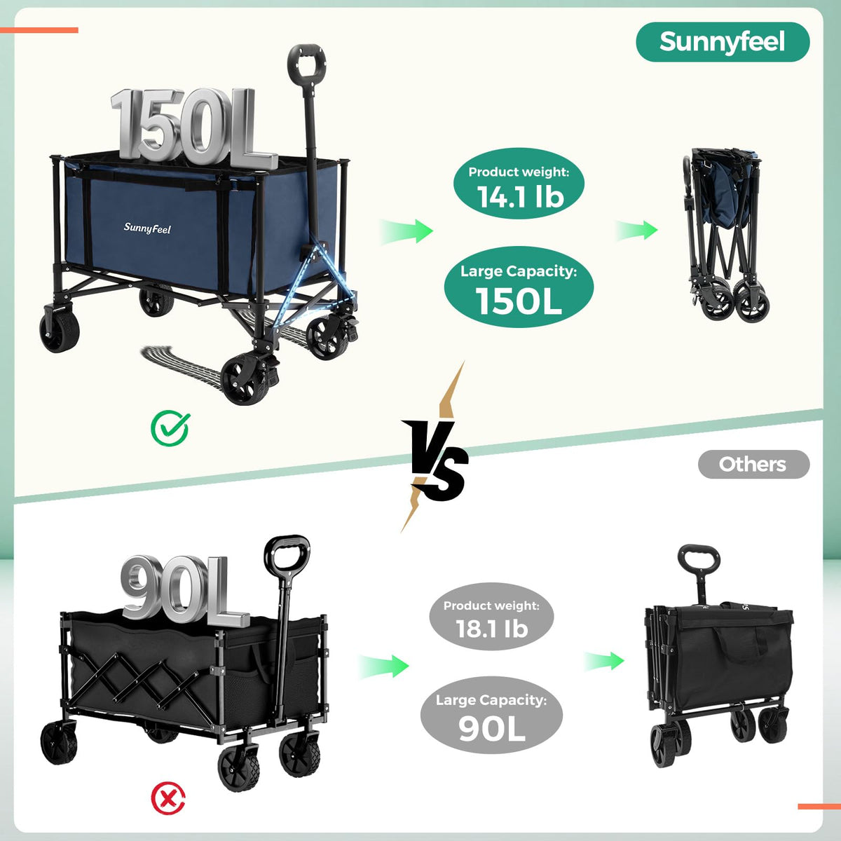 SunnyFeel Collapsible Wagon removable side walls expand cargo flexibility