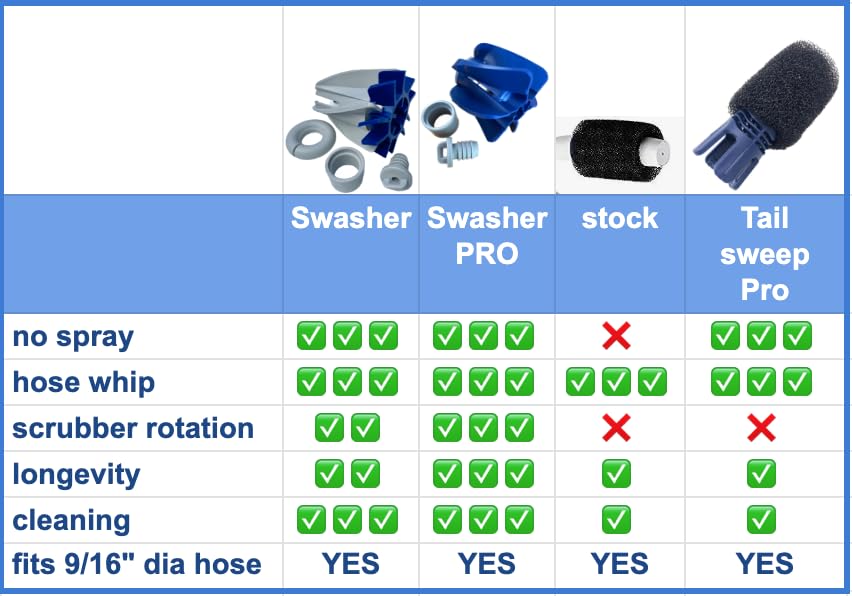 Swasher tail sweep hose shows opaque white water immersion for clear visibility.