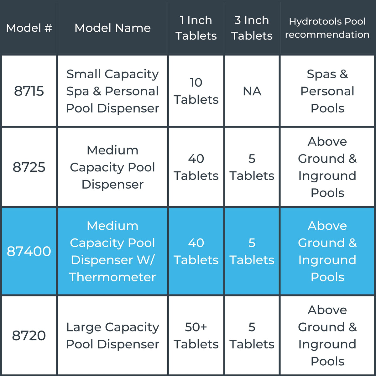 Swimline HydroTools 87400 ideal for pool and spa maintenance in any setting.
