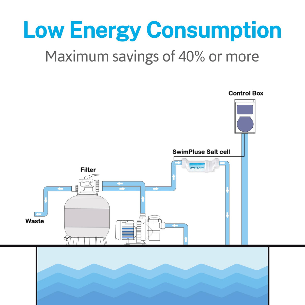 Swimpulse salt cell in action generating sanitized pool water through electrolysis.
