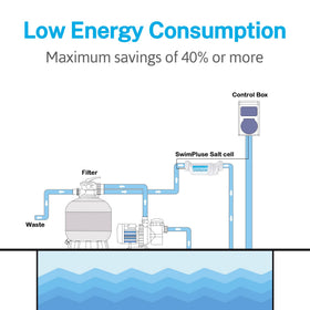 Swimpulse salt cell in action generating sanitized pool water through electrolysis.