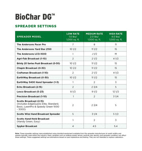 The Andersons BioChar DG enhances composting with carbon addition.