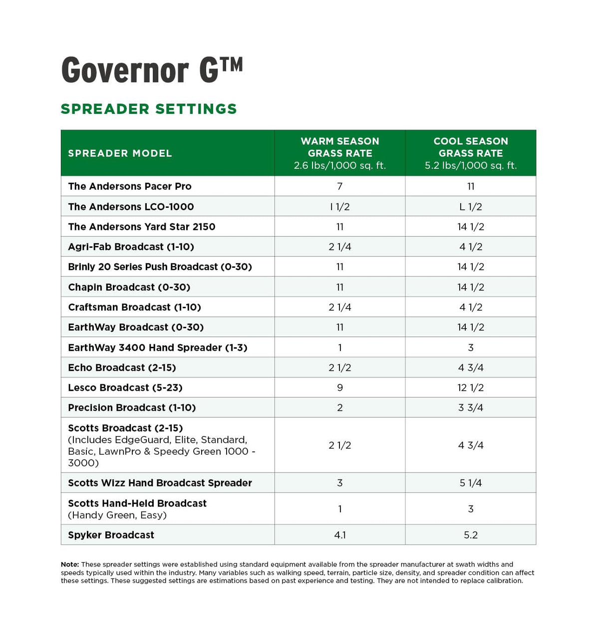 See faster results with Governor G lawn regulator under favorable conditions.