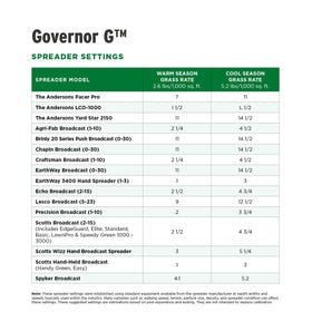 See faster results with Governor G lawn regulator under favorable conditions.