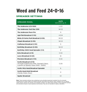 The Andersons Premium Weed and Feed 24-0-16 ideal for bahia, bermuda, and bluegrass.