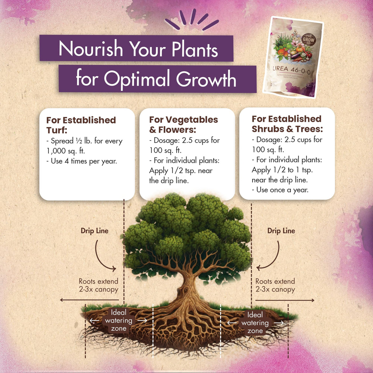 The Grow Co 5lb urea fertilizer packaging for easy use.