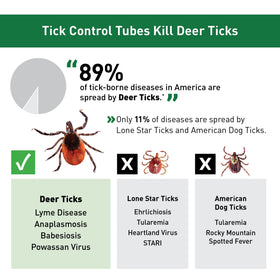 Thermacell Tick Control Tubes near flower beds lower tick exposure.