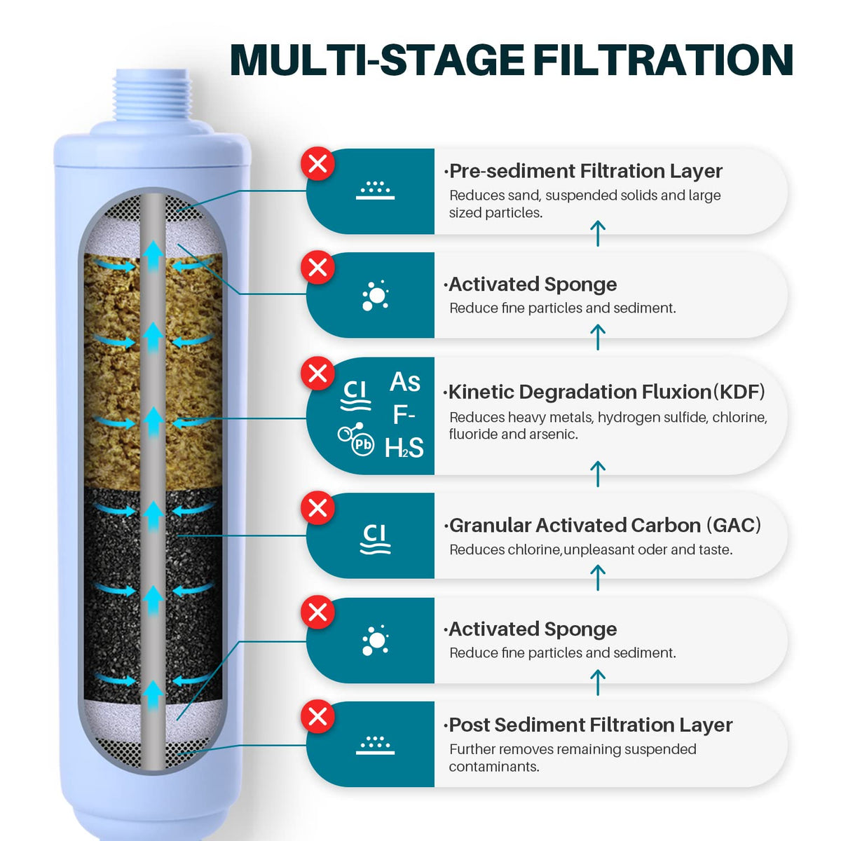 TOREAD Garden Hose Filter flow reduces chlorine during filling