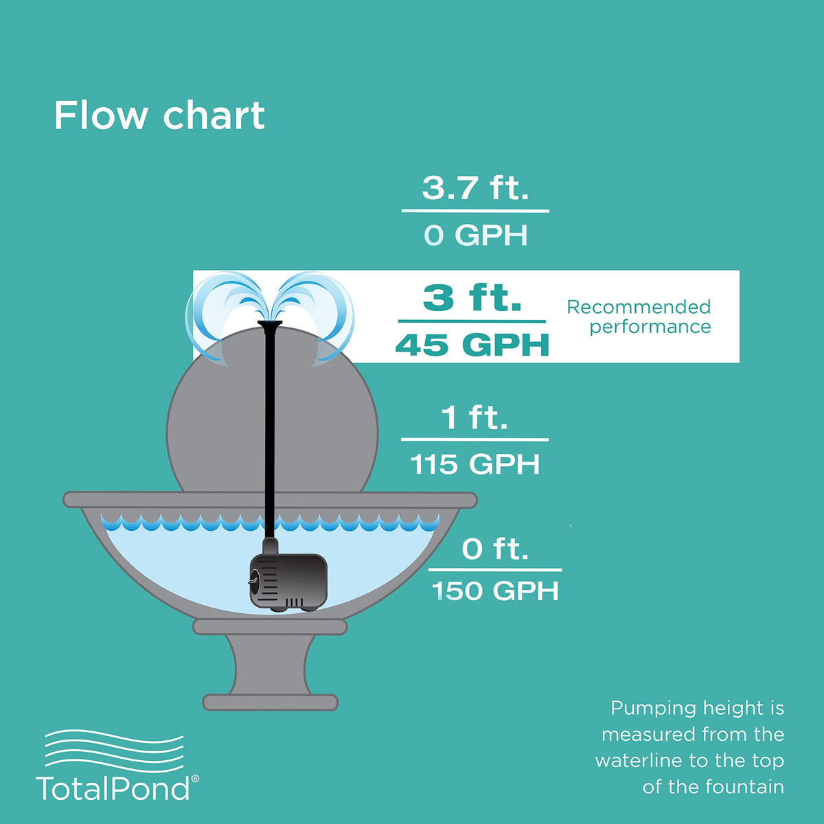 TotalPond 140 GPH pump label and controls are easy to access.