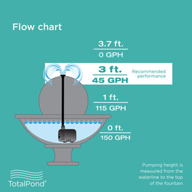 TotalPond 140 GPH pump label and controls are easy to access.