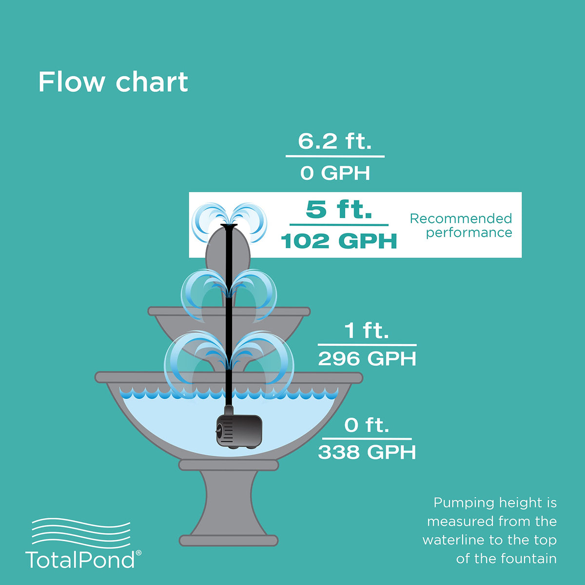 TotalPond 300 GPH ideal for large fountains and spitters