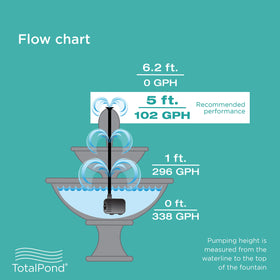 TotalPond 300 GPH ideal for large fountains and spitters