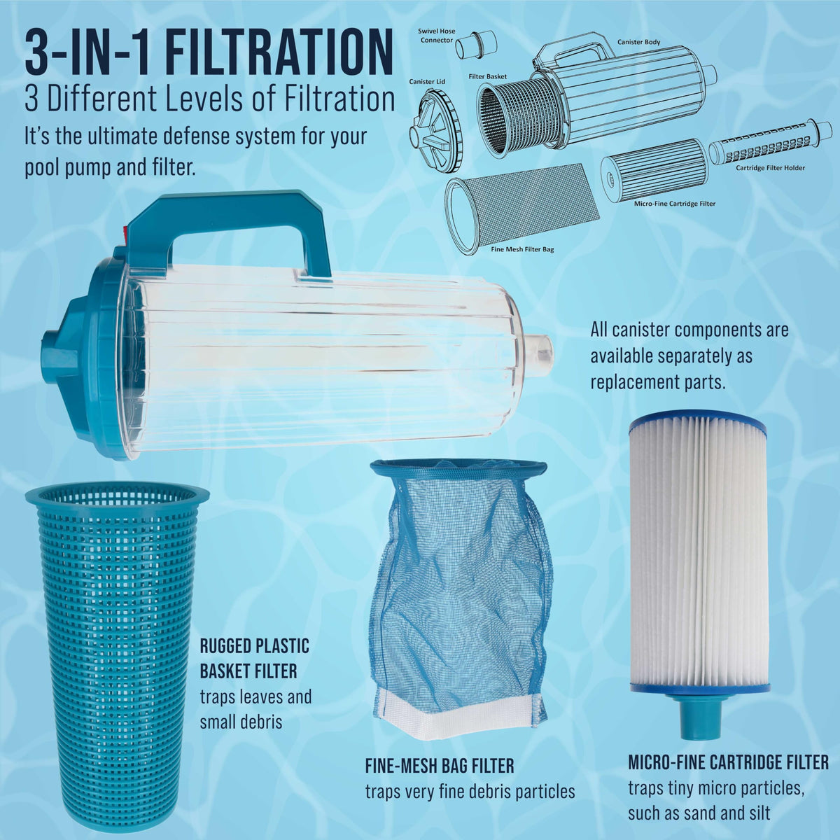 U.S. Pool Supply Pool Leaf Canister XL micro-cartridge blocks sand and silt.