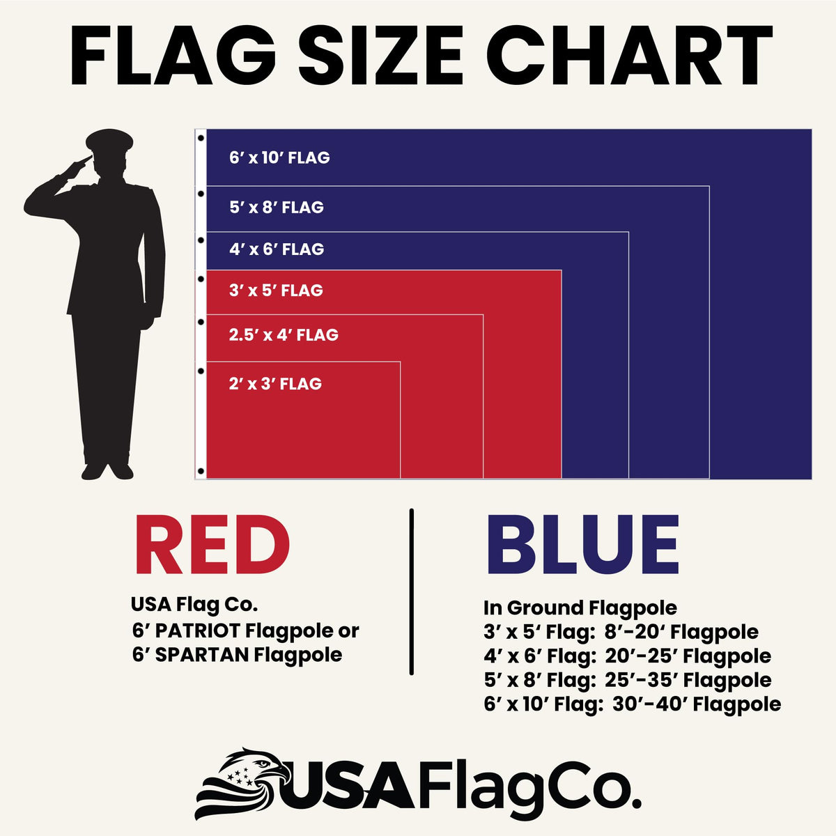 USA Flag Co. Weather-ready nylon 4x6 flag suitable for outdoors