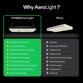 VIVOSUN AeroLight A100 with GrowHub setup illustrating automation potential