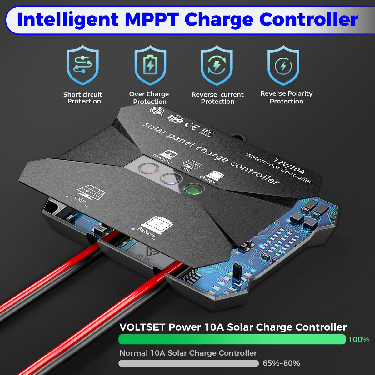 Voltset 10A MPPT controller maximizing charging efficiency and battery protection
