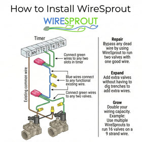 WireSprout inside controller compartment demonstrates discreet integration for quick wiring fixes.