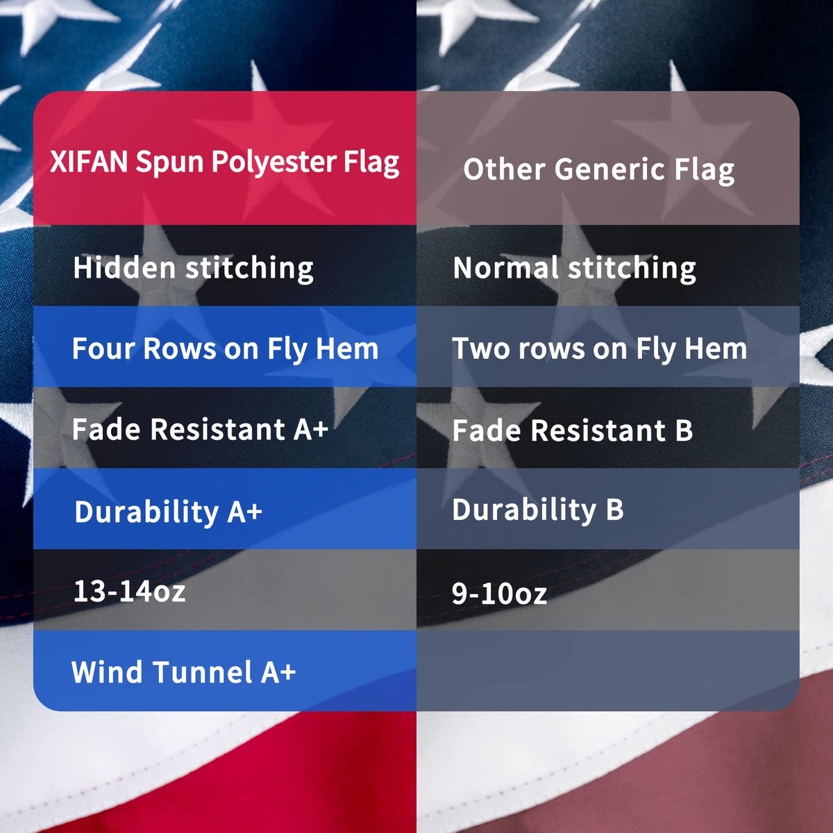 XIFAN American flag heavy-duty spun polyester withstands high wind and daily display