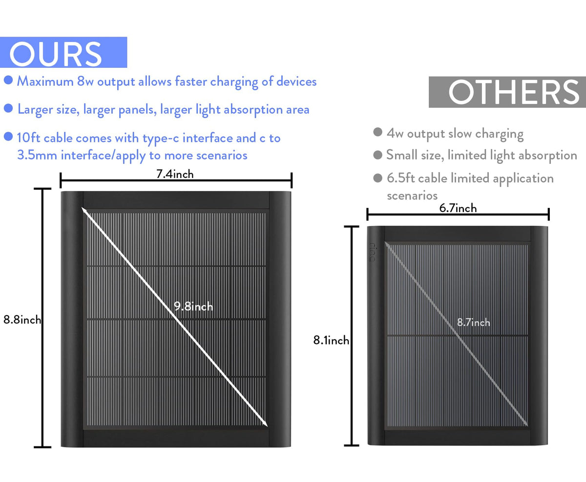 YUELAN 8W solar charger for Ring Stick Up Cam; 10 ft USB-C enables flexible placement
